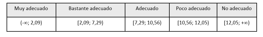 Matriz de valores de abscisas [Criterio de los expertos sobre cada paso del procedimiento]