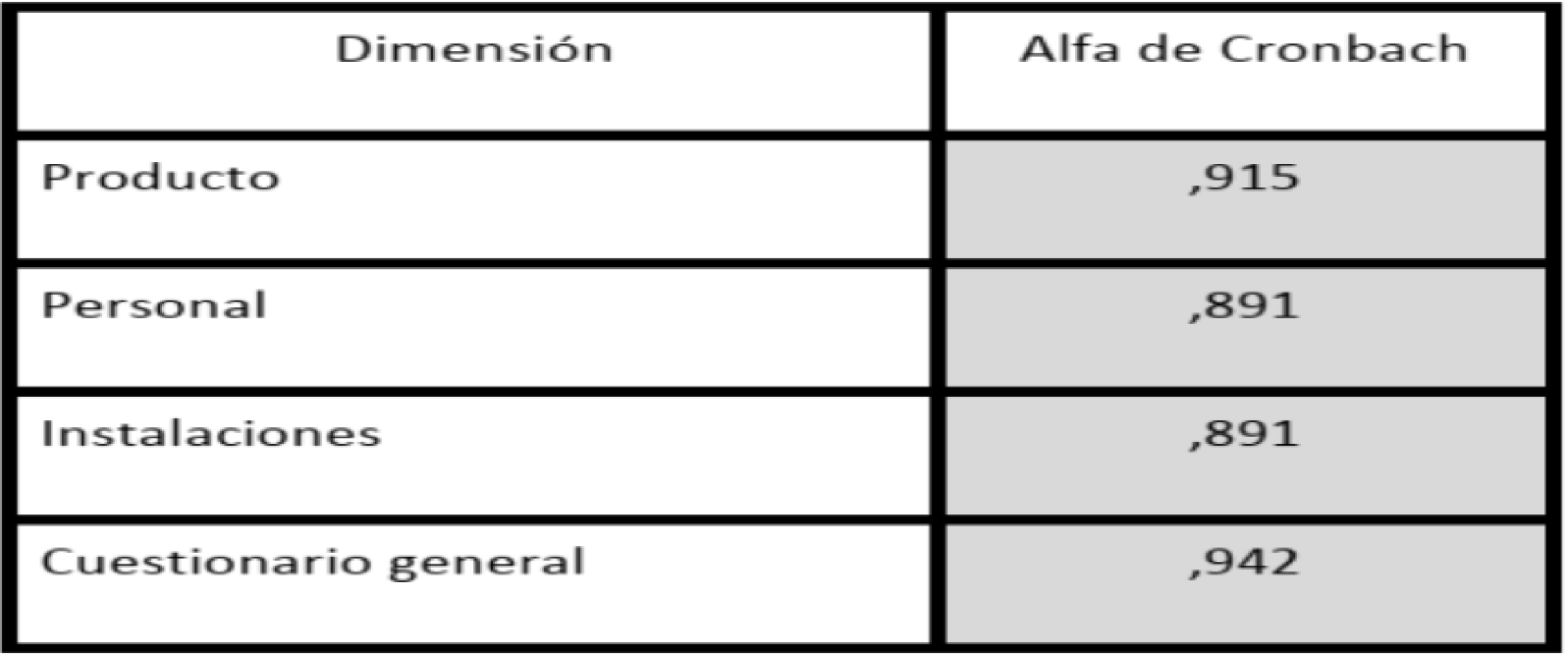 Resultados del coeficiente α de Cronbach. Fuente SPSS versión 22.0