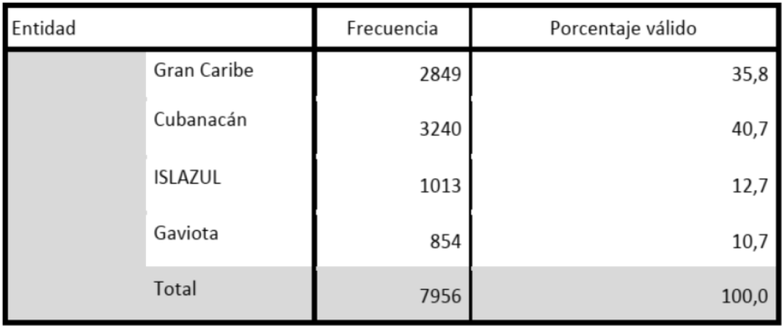 Cantidad de encuestados según entidad hotelera