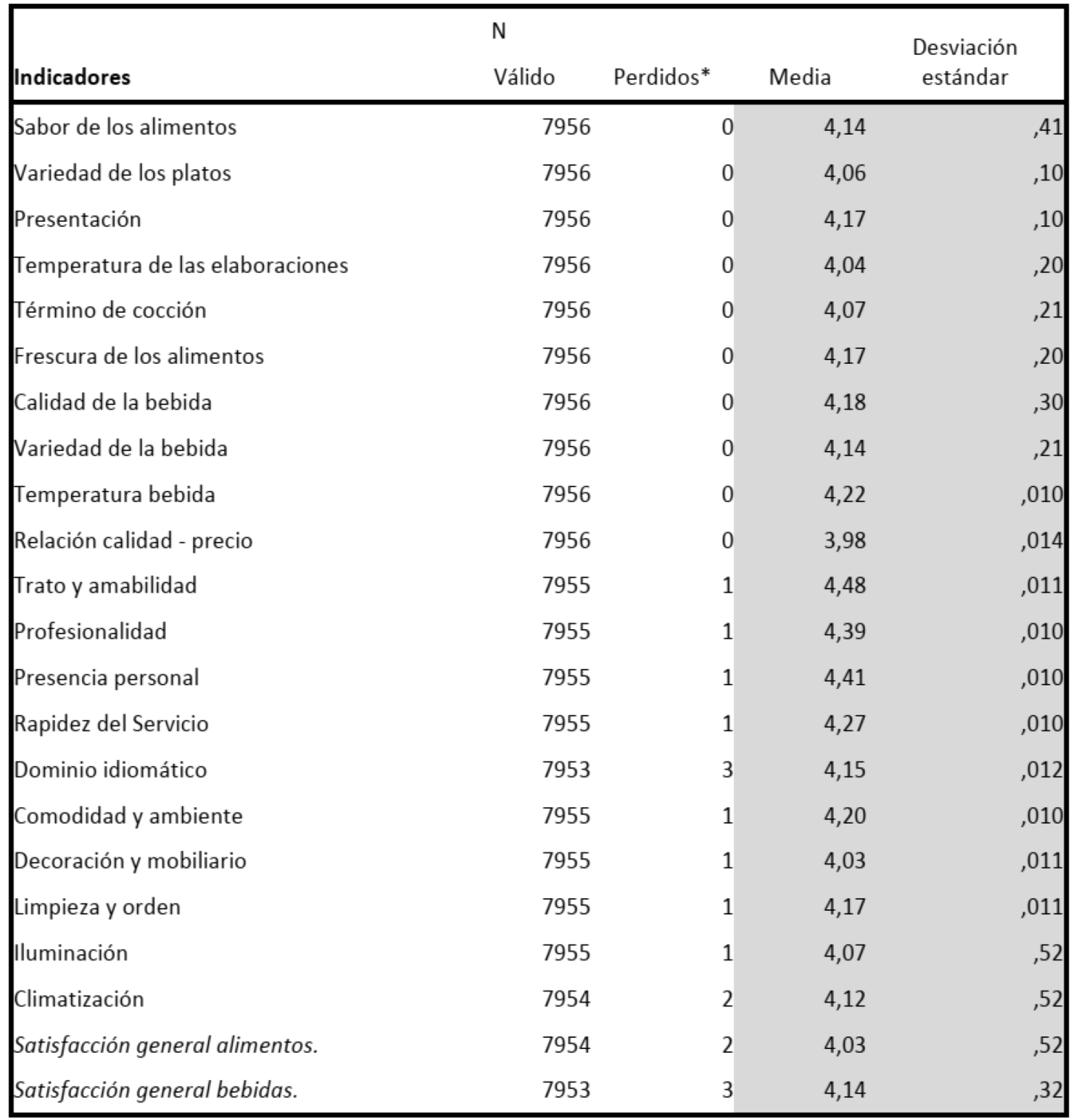 Resultados de la encuesta. Estadísticos descriptivos.