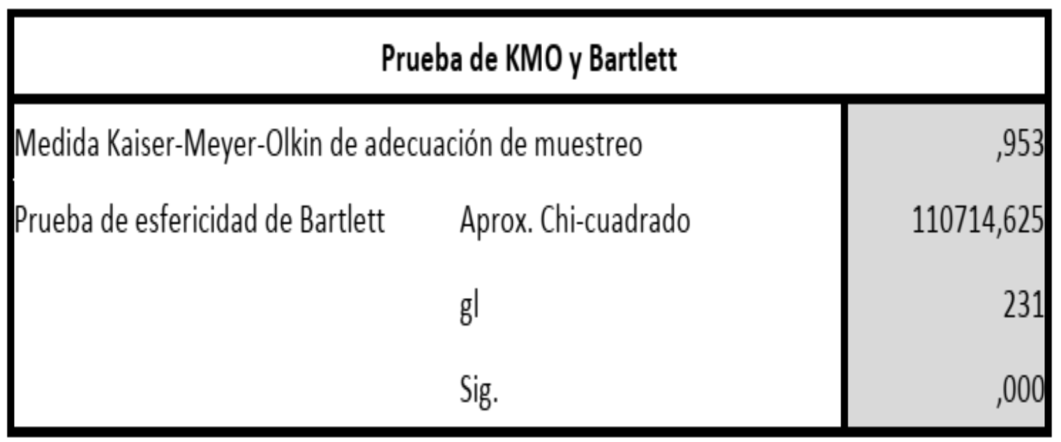 Resultados de la prueba KMO y esfericidad de Bartlett