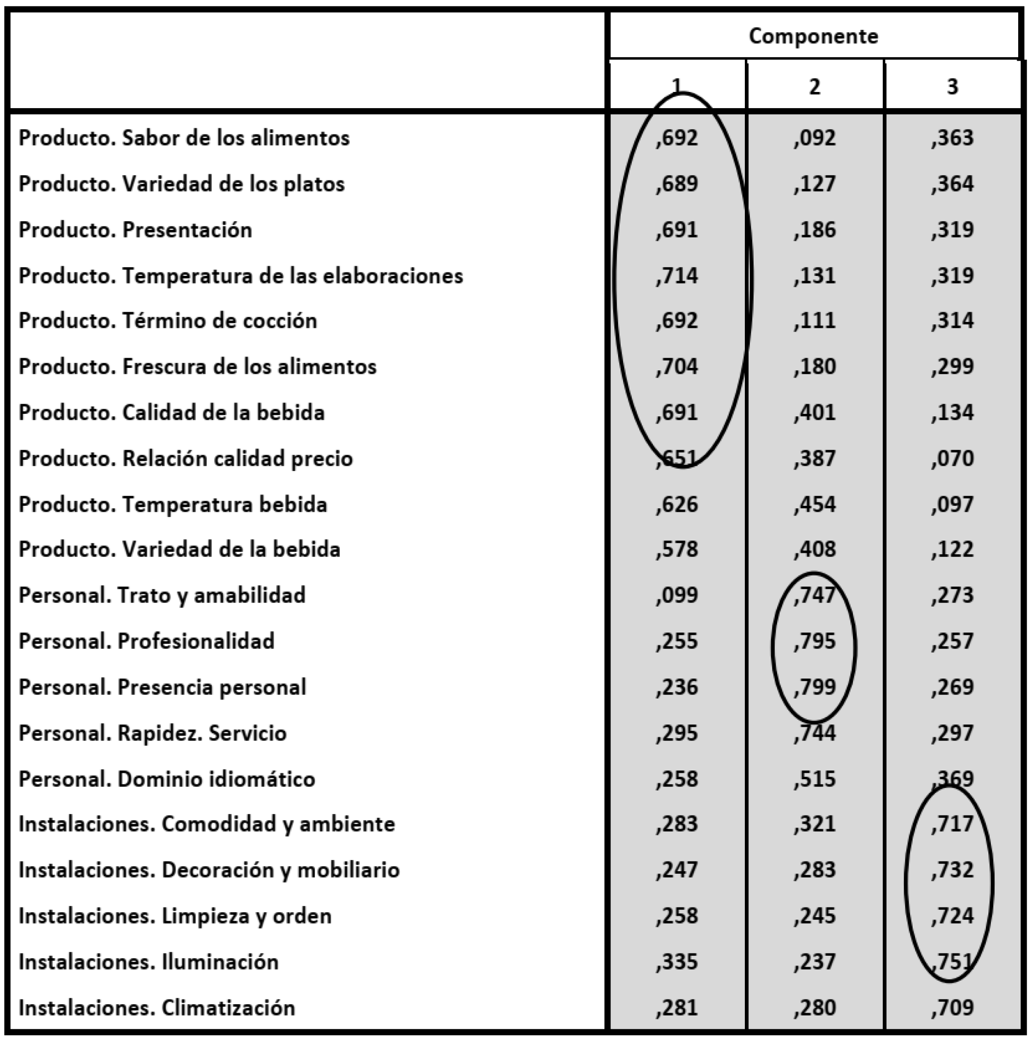 Matriz final de componentes producida por el análisis factorial.