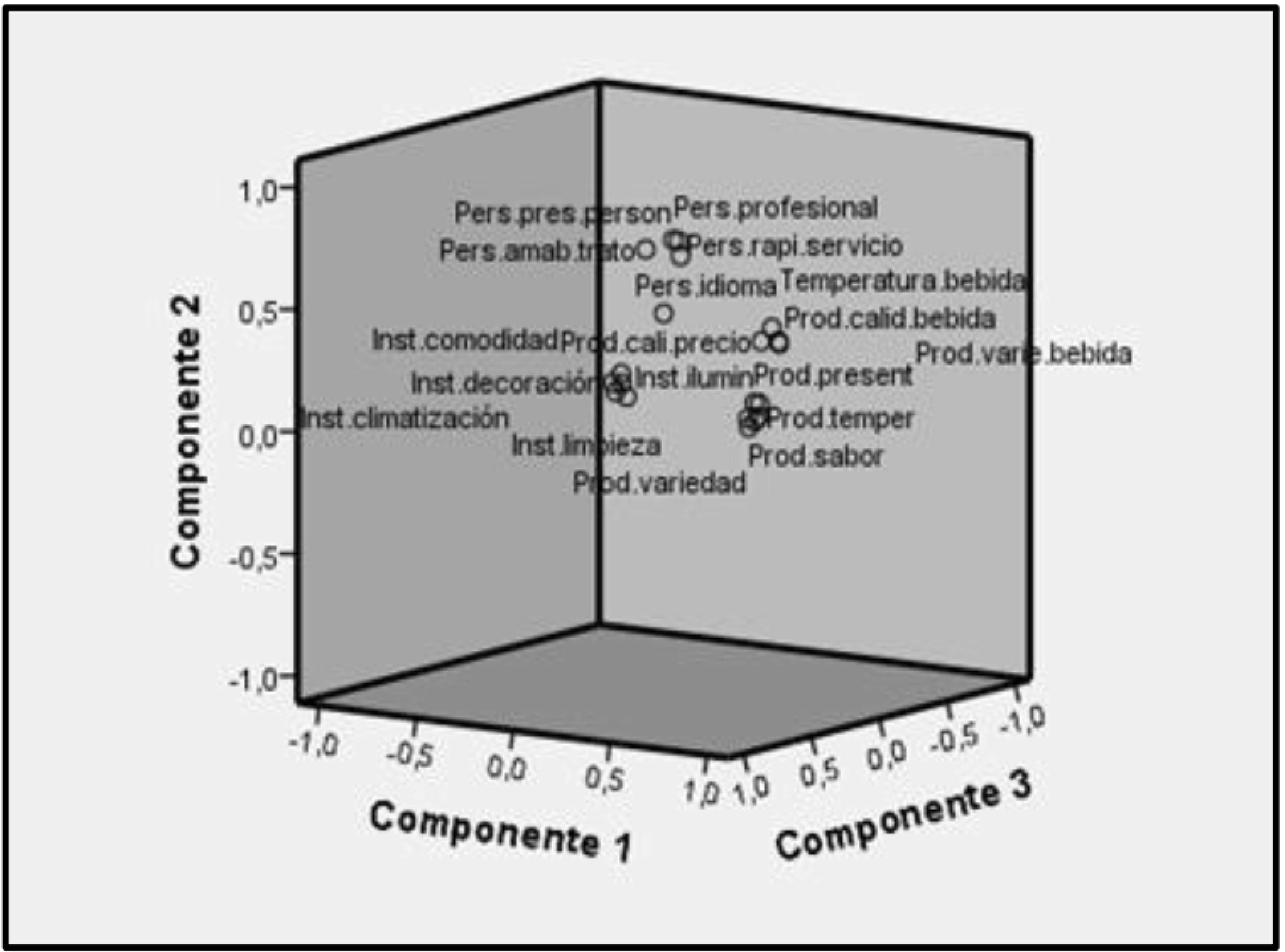 Representación gráfica de Componente en espacio rotado