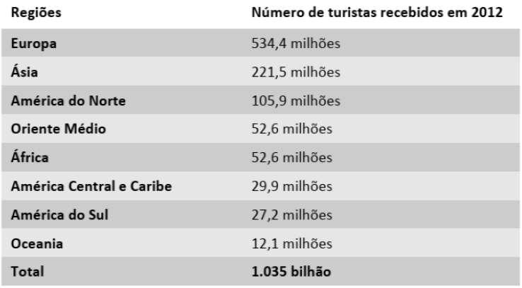 Receptivo internacional por macrorregi&atilde;o em 2012.