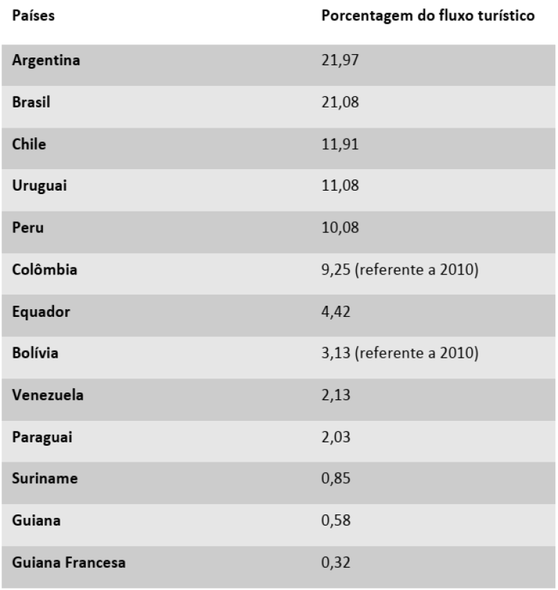 Fluxo de turismo internacional na Am&eacute;rica do Sul, 2011