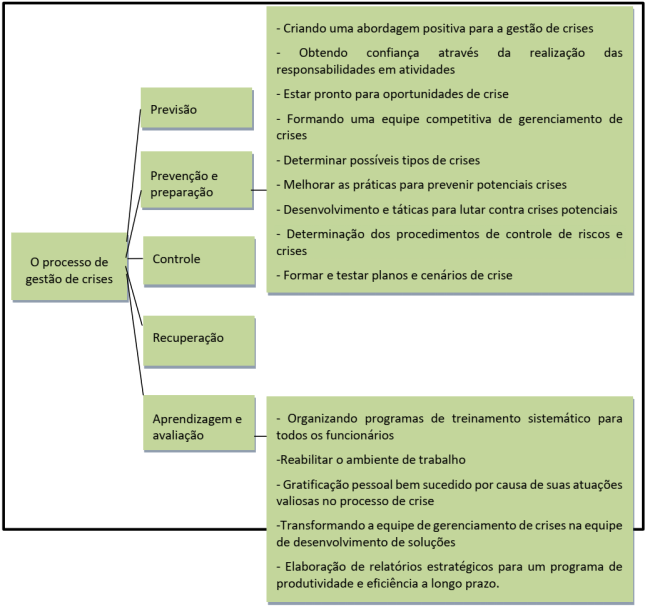 Posicionamento digital e gestão de crise