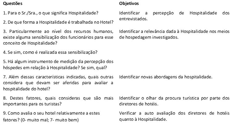 Sistematização das questões e objetivos