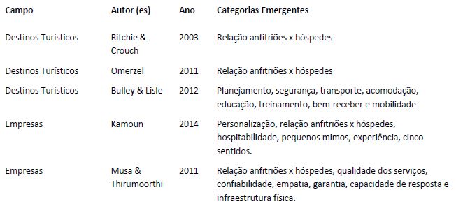 Categorias emergentes da revisão de literatura