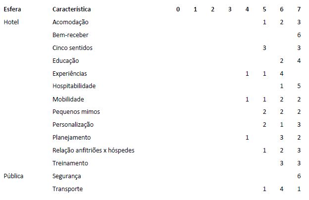 Grau de Concordância com as categorias emergentes da literatura