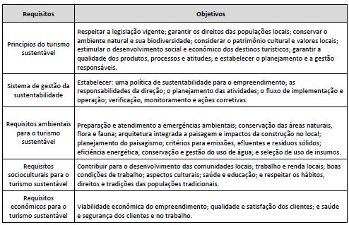 Principais requisitos da norma ABNT NBR 15401