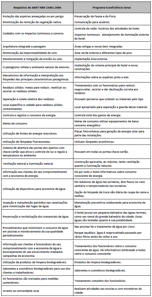 A ABNT NBR 15401 e o Sistema de Gestão Ambiental do Grande Hotel São Pedro