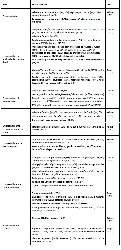 Perfil empresarial dos empreendimentos de Turismo Rural brasileiros