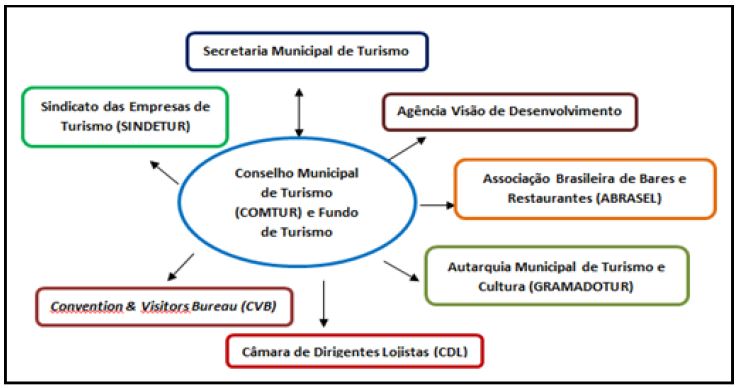 Estruturação da governança turística de Gramado
