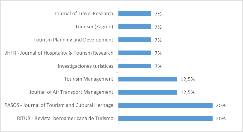 Revistas con publicaciones sobre la temática del estudio