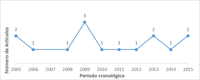 Evolución cronológica del número de artículos (2005-2015)
