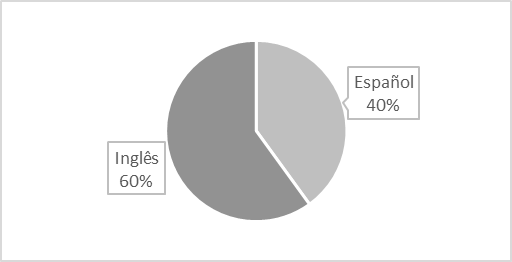 Lengua de publicación de los artículos