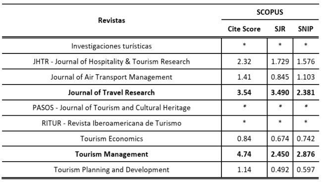 Factor del impacto de las revistas