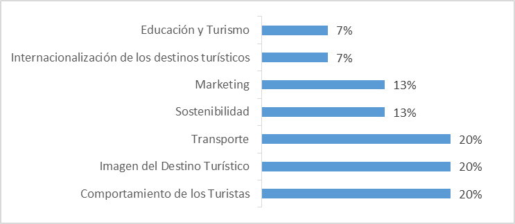 Temas de investigación