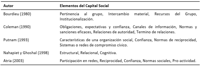 Elementos del Capital Social