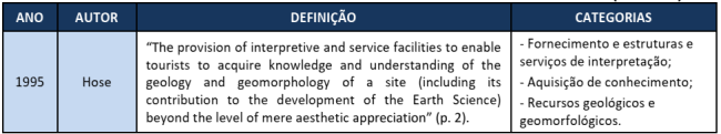 Sistematização das principais definições de geoturismo