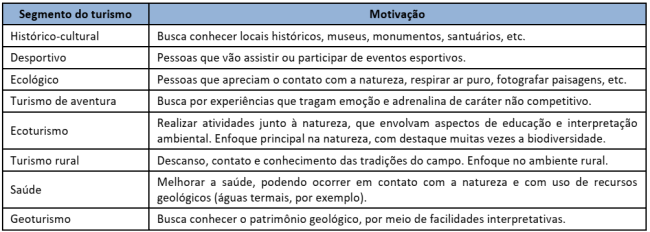 Segmentos do turismo que utilizam elementos do patrimônio geológico