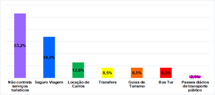 Serviços Turísticos comumente contratados