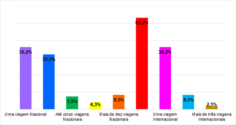Frequência de viagens anuais Nacional e Internacional