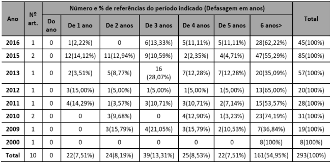 Número e o percentual de referências com relação a sua atualidade RTA
