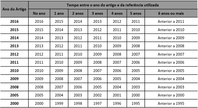 Agrupamento dos anos para auxiliar na atualidade das referências
