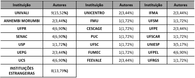 Afiliação acadêmica dos autores da Revista Rosa dos Ventos