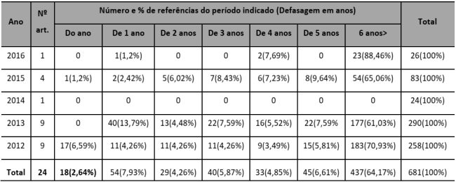 Número e o percentual de referências com relação à atualidade destas (RRV-TH)