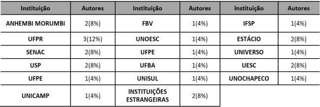 Afiliação acadêmica dos autores da Revista Turismo em Análise