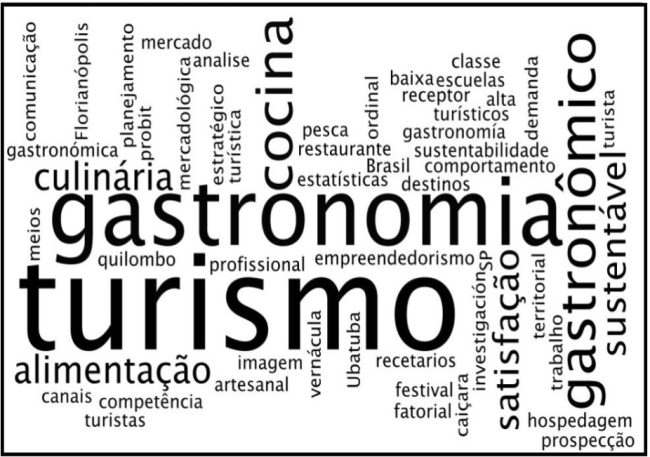 Nuvem feita a partir das Palavras-chave dos artigos da Revista Turismo em Análise