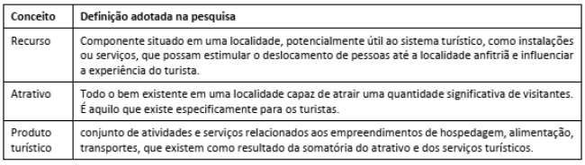 S&iacute;ntese conceitual para a identifica&ccedil;&atilde;o dos atrativos, recursos e produtos tur&iacute;sticos