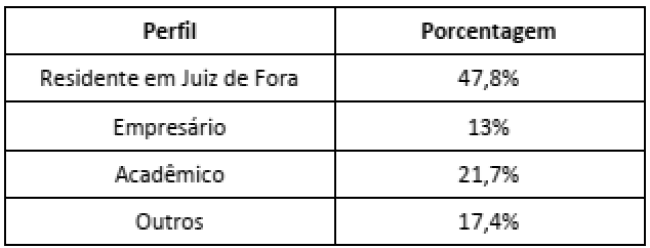 Perfil do entrevistado