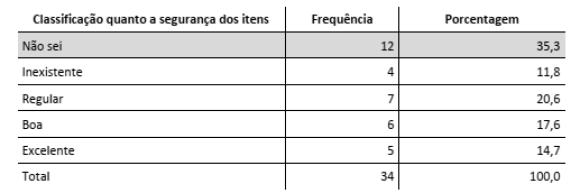 Percep&ccedil;&atilde;o quanto &agrave; seguran&ccedil;a do local, sinaliza&ccedil;&otilde;es de emerg&ecirc;ncia e equipamentos