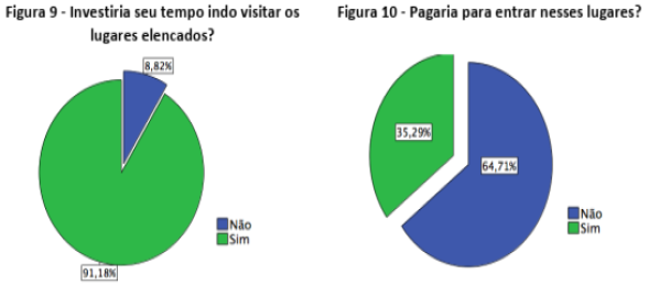 Investiria seu tempo indo visitar os lugares elencados? / Pagaria para entrar nesses lugares?