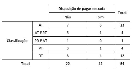 Disposi&ccedil;&atilde;o de pagamento ao acesso segundo a classifica&ccedil;&atilde;o dos lugares