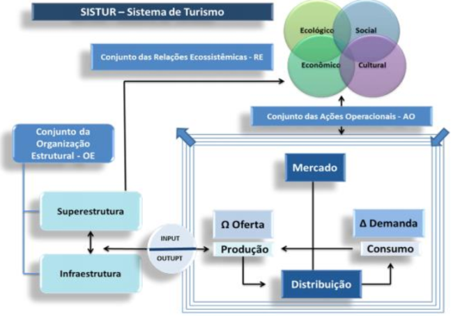 Sistema de Turismo Sistur