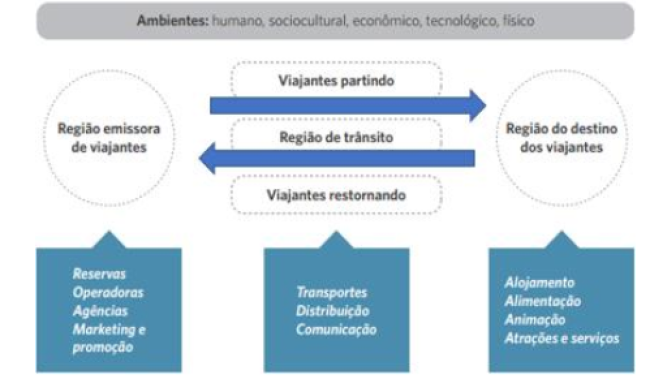 Sistema Tur&iacute;stico segundo Leiper com &ecirc;nfase na dimens&atilde;o espacial