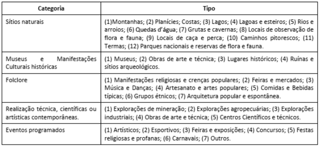 Classifica&ccedil;&atilde;o de atrativos tur&iacute;sticos segundo Boull&oacute;n.