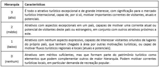 Crit&eacute;rios quantitativos para prioriza&ccedil;&atilde;o de atrativos no desenvolvimento da atividade tur&iacute;stica