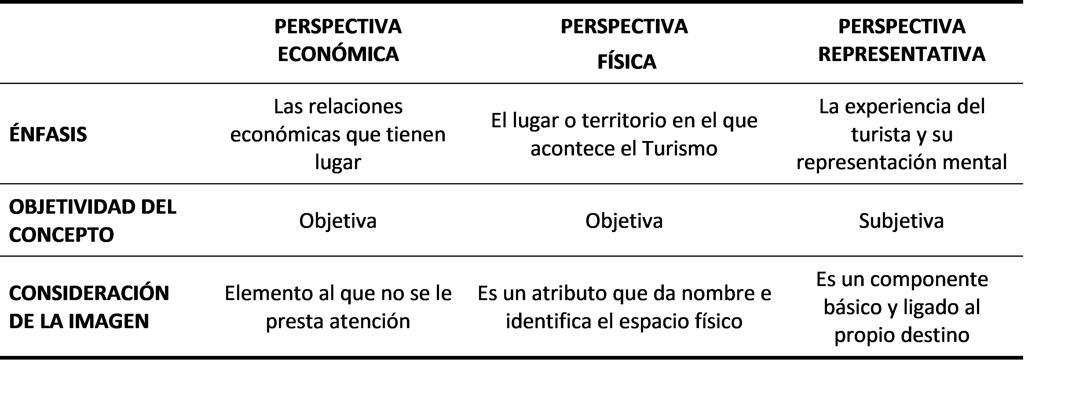 Diferencias entre las perspectivas de definici&oacute;n de destino tur&iacute;stico