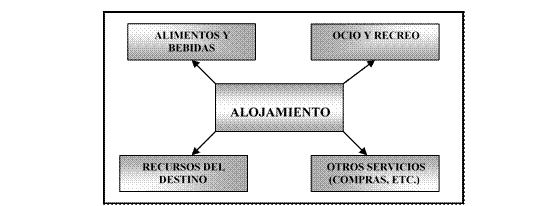 El alojamiento en el destino