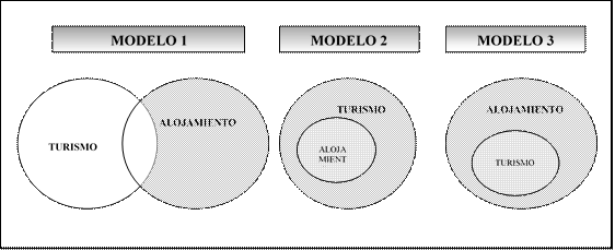 La integraci&oacute;n entre Turismo y alojamiento