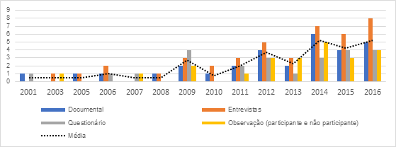 Evolu&ccedil;&atilde;o das t&eacute;cnicas de coleta empregadas nas pesquisas em Gastronomia no campo cient&iacute;fico do Turismo