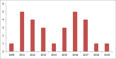 Publicações por ano