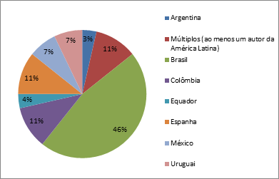 Distribuição de autores por país