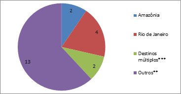 Cidades e regiões estudadas