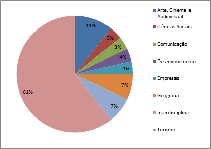 Eixo temático dos periódicos